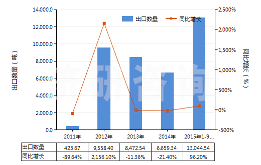 2011-2015年9月中國(guó)其他磷酸及偏磷酸、焦磷酸(食品級(jí)磷酸除外)(HS28092019)出口量及增速統(tǒng)計(jì)